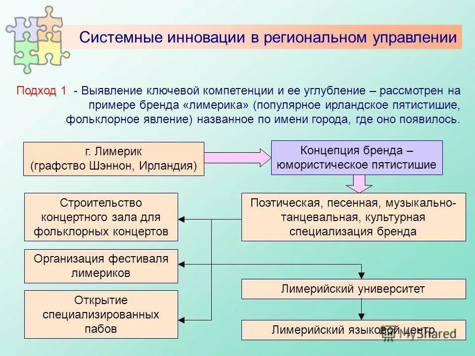 Примеры инновационных организаций. Системные инновации примеры. Инновации системной структуры примеры. Системный подход в управлении регионом. Региональные инновации примеры.