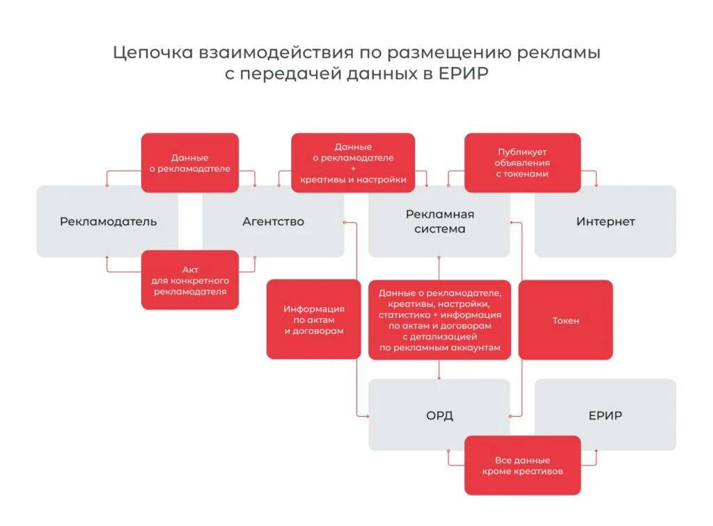 Закон о рекламодателях. Схема передачи данных в Ерир. Цепочка передачи данных в Ерир. Оператор рекламных данных орд а. Маркировка рекламы орд.