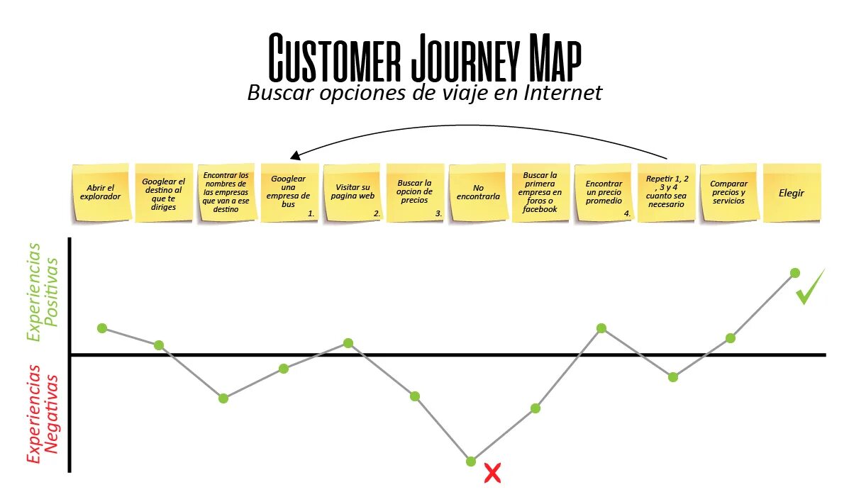 Journey map метки. Customer Journey Map икеа. Customer Journey Map контекстная реклама. Иллюстрация customer Journey Map. Утилизация customer Journey Map..