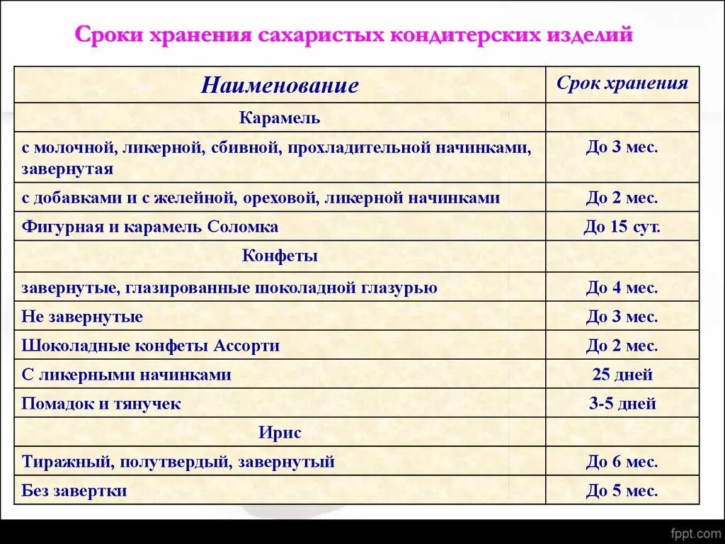 Условия хранения и срок годности кондитерских изделий. Сроки реализации тортов и пирожных таблица. Сроки хранения кондитерских изделий таблица. Сроки годности тортов и пирожных. Срок хранения кондитерских изделий