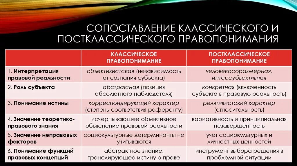 Концепции правопонимания. Постклассические теории правопонимания. Классическая и постклассическая Юриспруденция. Сопоставление классического и постклассического правопонимания. Понятие права. Типы правопонимания..