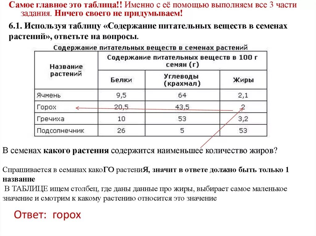 Используя приведенную ниже таблицу выполните задания впр. Содержание питательных веществ в семенах. Содержание жиров в клетках семян растений 5 класс. В семенах какого растения содержится наименьшее количество жиров. Состав семян растений таблица.