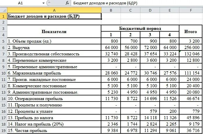 Бюджет доходов и расходов производственного предприятия пример. Таблица бюджет доходов и расходов компании. Бюджет доходов и расходов предприятия образец. Бюджет движения денежных средств (БДДС) В эксель. Свод заработной платы