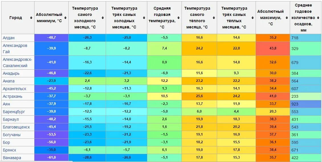 Средняя температура в городах россии. Средняя температура климатического района i. Средняя температура января. Средняя температура за год. Средние температуры России.