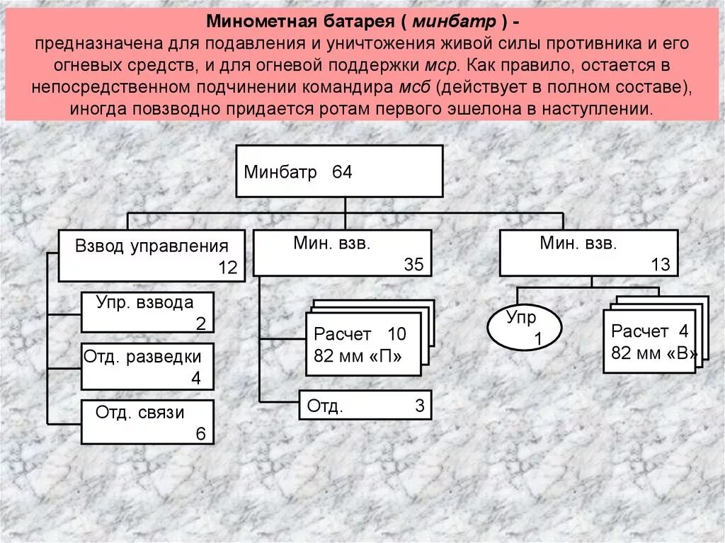 Минометная батарея мотострелкового батальона. Минометная батарея 120мм состав. Штат минометной батареи 82 мм. ОШС минометной батареи. Взвод расчет