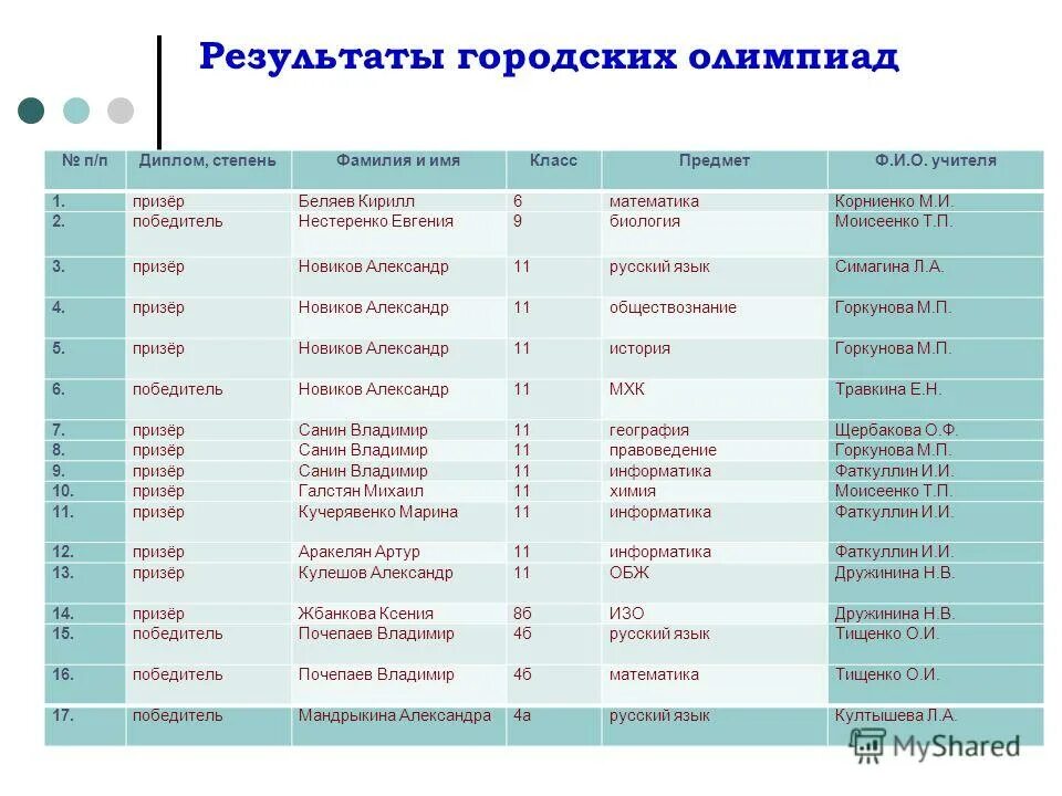 Результаты всероссийской олимпиады школьников. Олимпиада по русскому языку 9 класс муниципальный этап. Этапы по олимпиаде школьной. Результаты муниципальной олимпиады по математике. Результаты муниципальной олимпиады по математике.