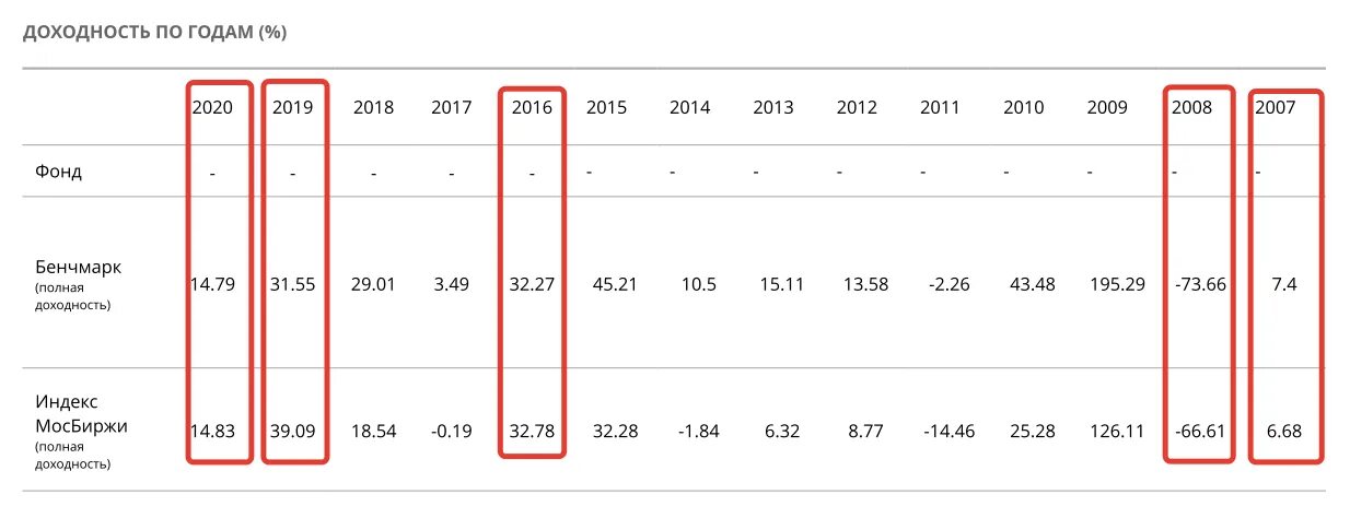 Доходность ks5. Доходность МОСБИРЖИ по годам. Доходность индекса МОСБИРЖИ. График доходности 2021. Доходность индекса МОСБИРЖИ по годам.