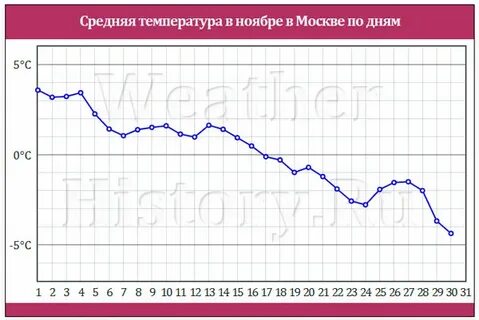Погода в ноябре в красногорске