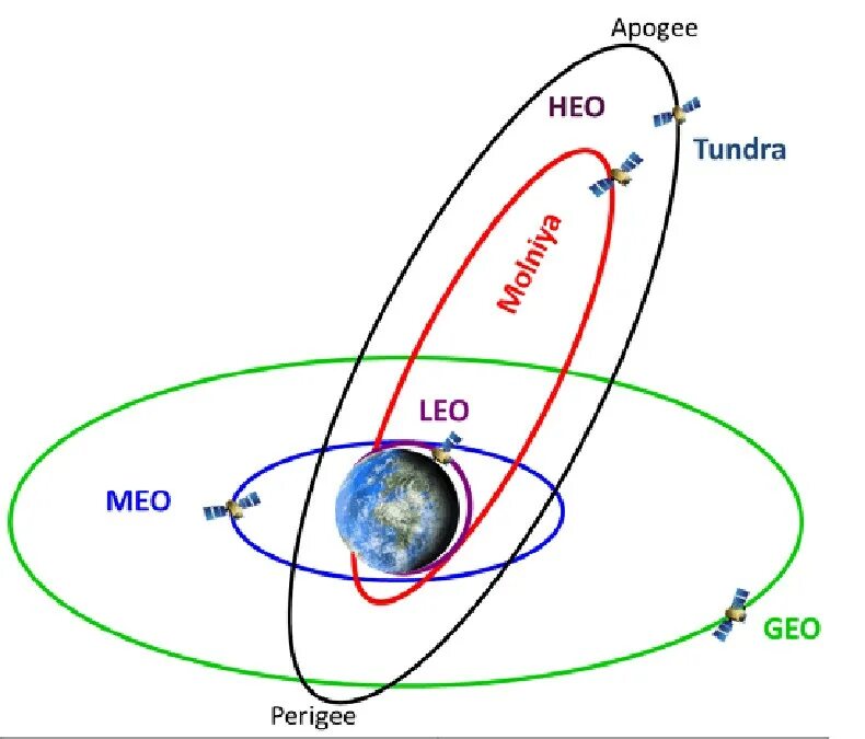 Типы орбит спутников. Типы орбит космических аппаратов. Типы орбит спутников земли. Низкие околоземные орбиты.