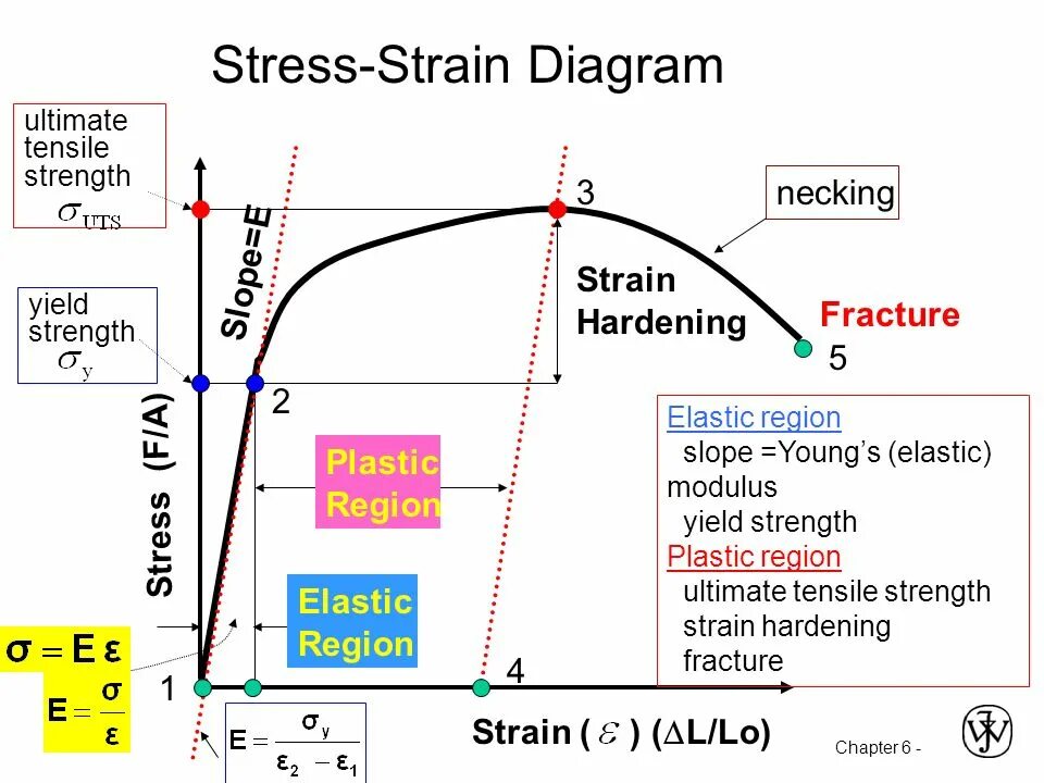 Elastic modulus