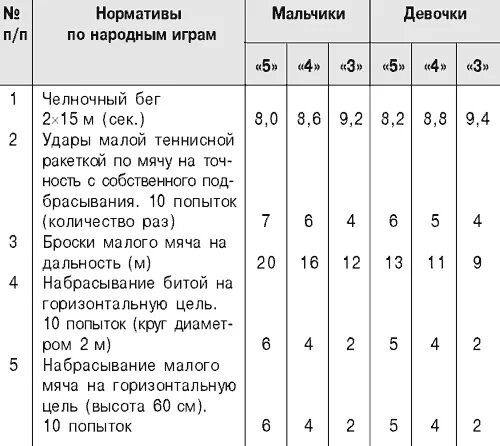 Нормативы челночного бега 3х10 для школьников. Челночный бег 3 класс нормативы. Челночный бег нормативы для школьников 9 класс. Челночный бег 3х10 нормативы 11 класс. Метание мяча на дальность 3 класс норматив.