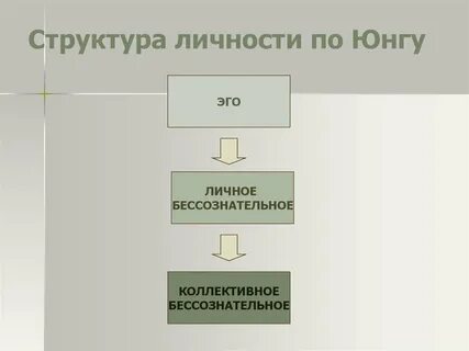 Личность по юнгу