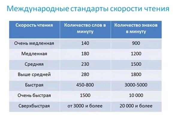 Сколько взрослый читает в минуту. Средняя скорость чтения. Какая средняя скорость чтения. Скорость чтения взрослого в минуту. Стандарт скорости чтения.