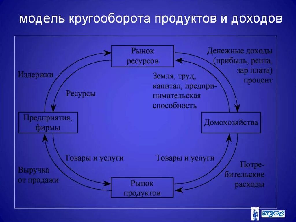 Кругооборот доходов и продуктов в национальной экономике. Модель кругооборота ресурсов, продукта и дохода. Схема кругооборота национальной экономики. Модель кругооборота ресурсов продуктов и доходов. Модель кругооборота в экономике