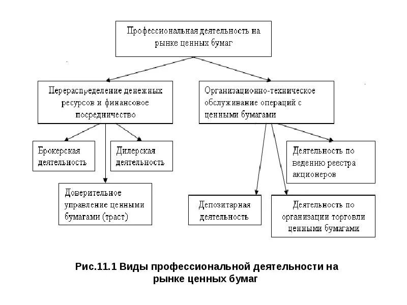 Банковская деятельность на рынке ценных бумаг. Виды профессиональной деятельности на рынке ценных бумаг схема. виды проф деятельности на рынке ценных бумаг кратко. отметьте виды профессиональной деятельности на рынке ценных бумаг:. к профессиональной деятельности на рынке ценных бумаг относятся.