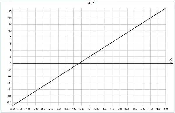 Х у 2 0 график ответ. Построить линейный график зависимости h(t^2). Когда на графике получается диагональ. График, когда получается фигура.