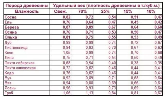 Какова плотность древесины. Вес Куба древесины сосны естественной влажности. Удельный вес древесины естественной влажности. Удельный вес 1 куб древесины. Вес 1 м3 пиломатериала лиственницы естественной влажности.