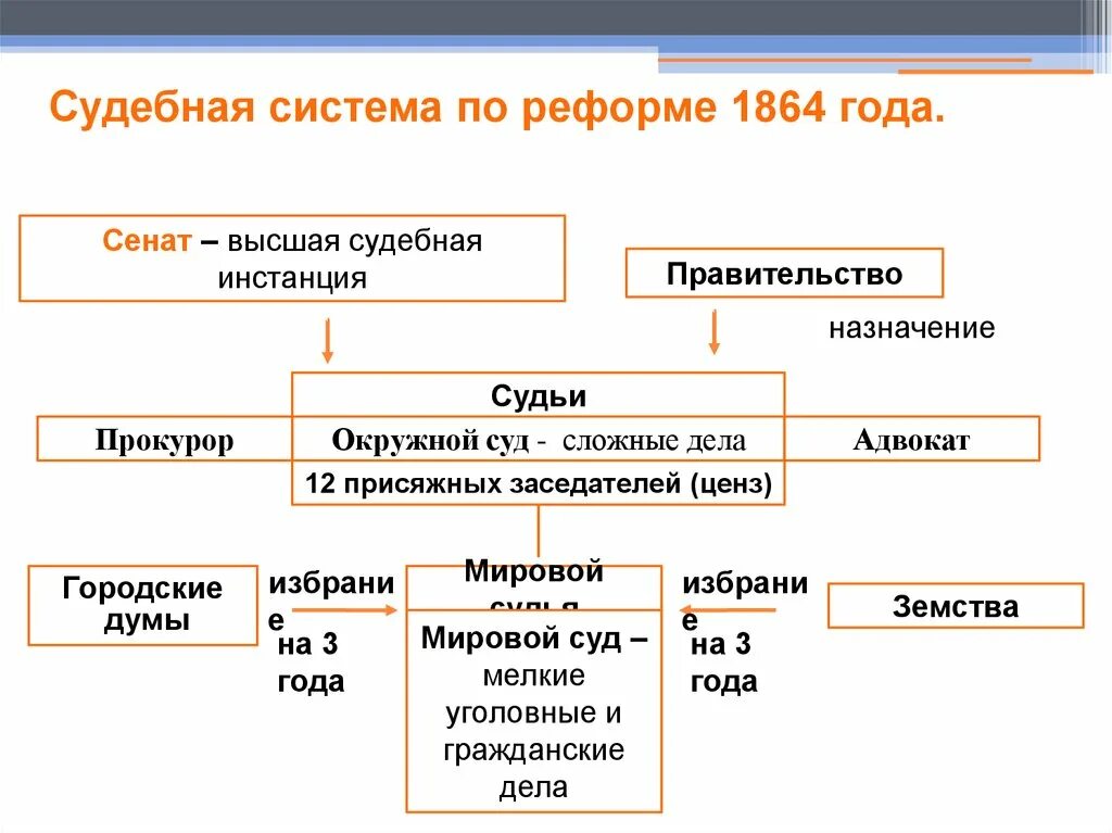 Направление судебной реформы. Система судебных учреждений по реформе 1864. Судебная реформа 1864 схема. Судебная система 1864 года кратко. Система судов в России по судебной реформе 1864 года.