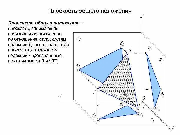 Плоскость общего положения это. Плоскость общего положения. проекция плоскости общего положения. плоскость общего положения и ее проекции. изображение плоскости общего положения.