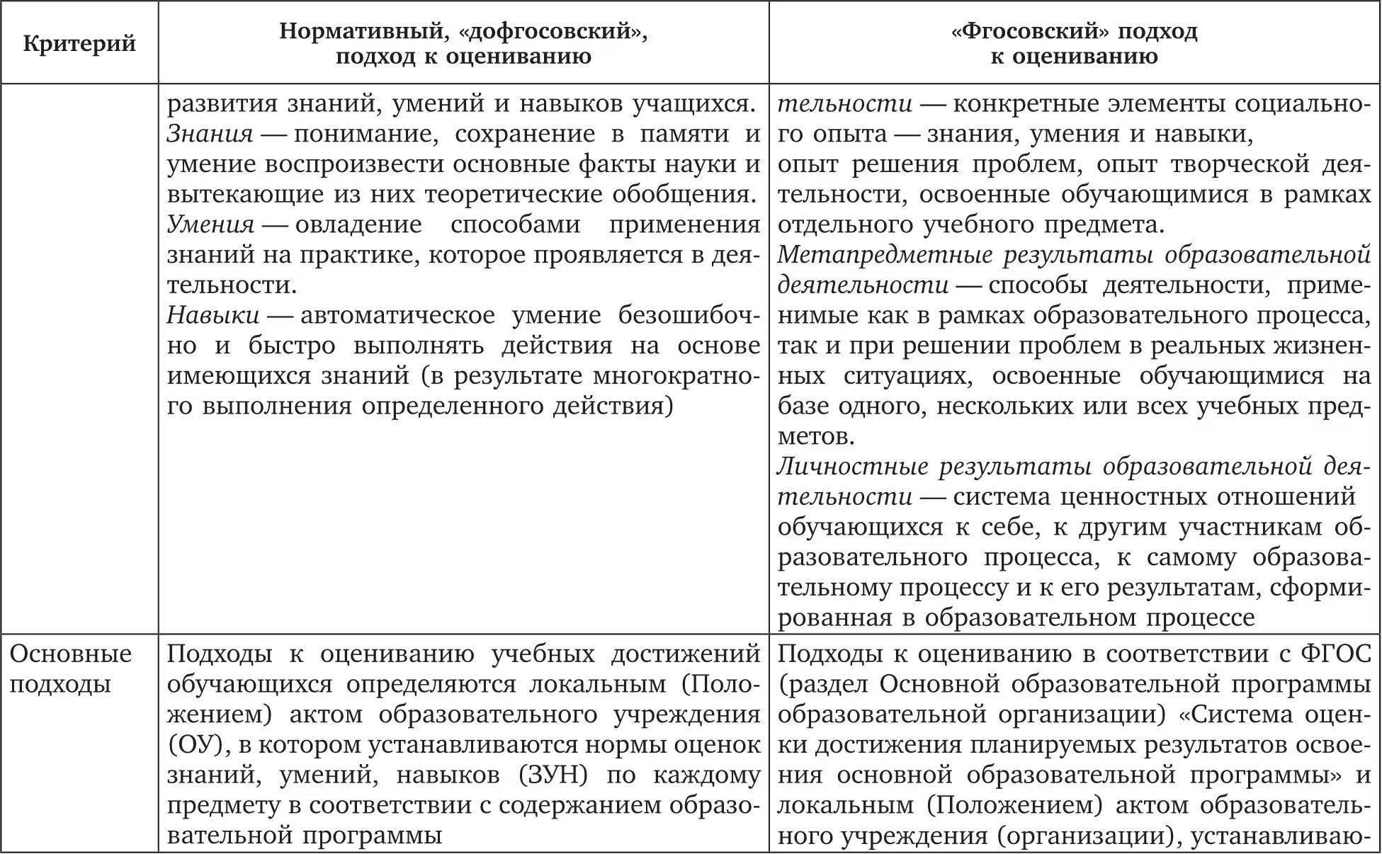 Укажите подход к оценке образовательных достижений обучающихся