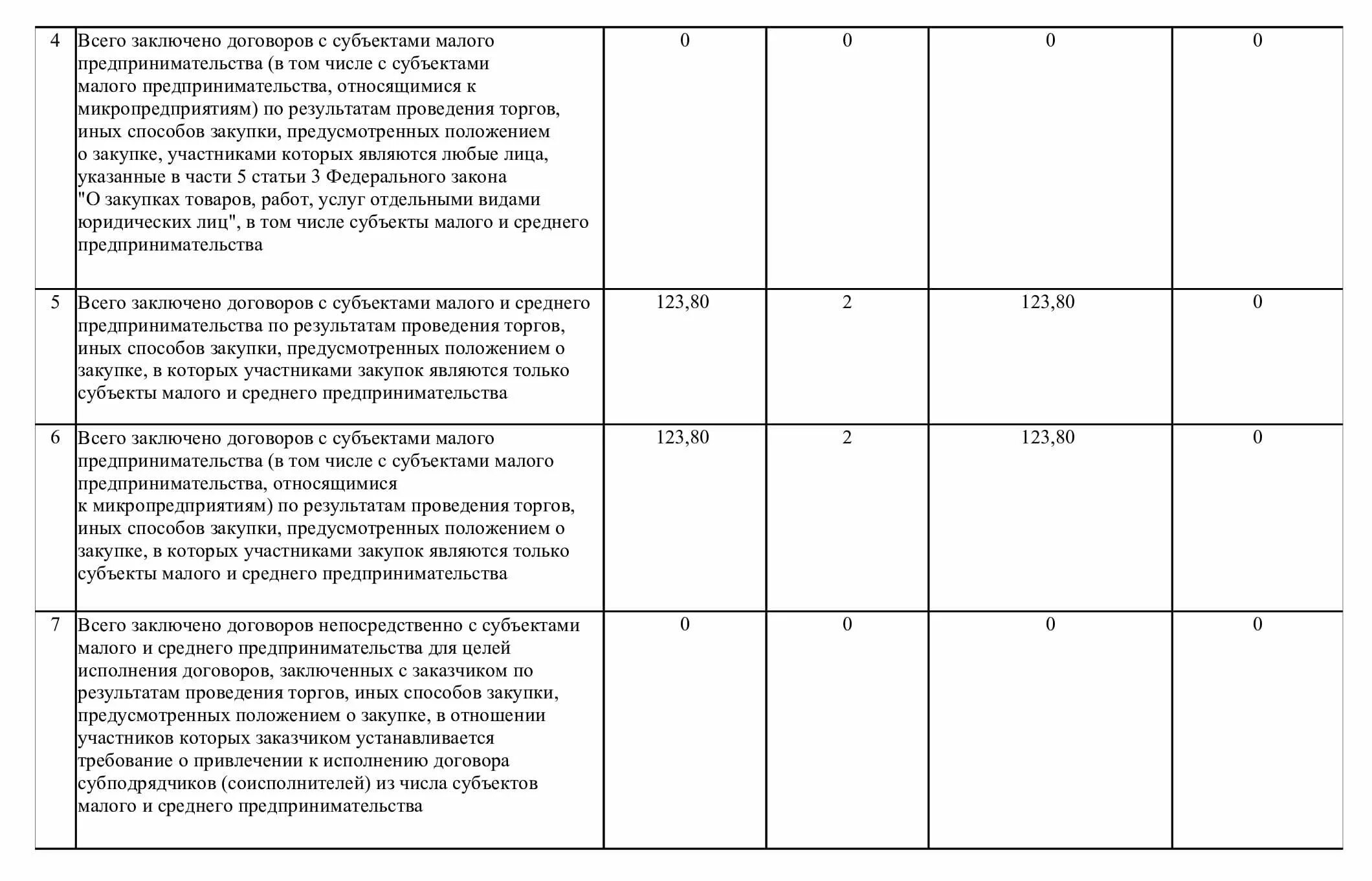 Отчет СМП образец. Годовой отчет общества. Отчет по СМП 223-ФЗ пример заполнения отчета. Декларация СМП.