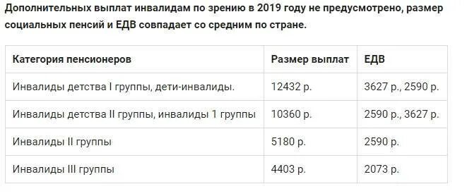 Пенсии инвалидам детства с 1 апреля 2024. Пенсия по инвалидности 3 группа по зрению. Инвалидность группы выплаты в 2022. Размер пенсии по инвалидности по зрению 1 группы. Размер пенсии по инвалидности по зрению 3 группы.