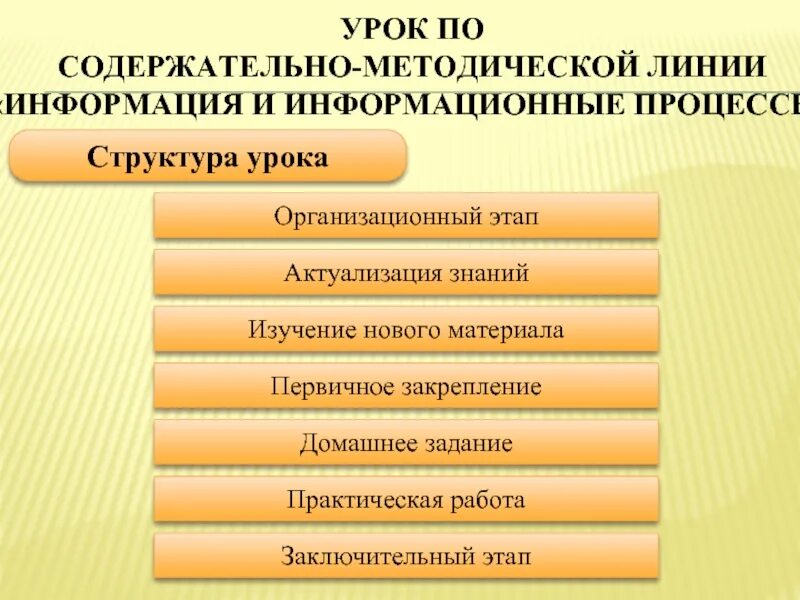 Структура уроков истории. Содержательно методические линии информатики. содержательно методические линии. структура урока русского языка 2 класс. структура урока информатики.