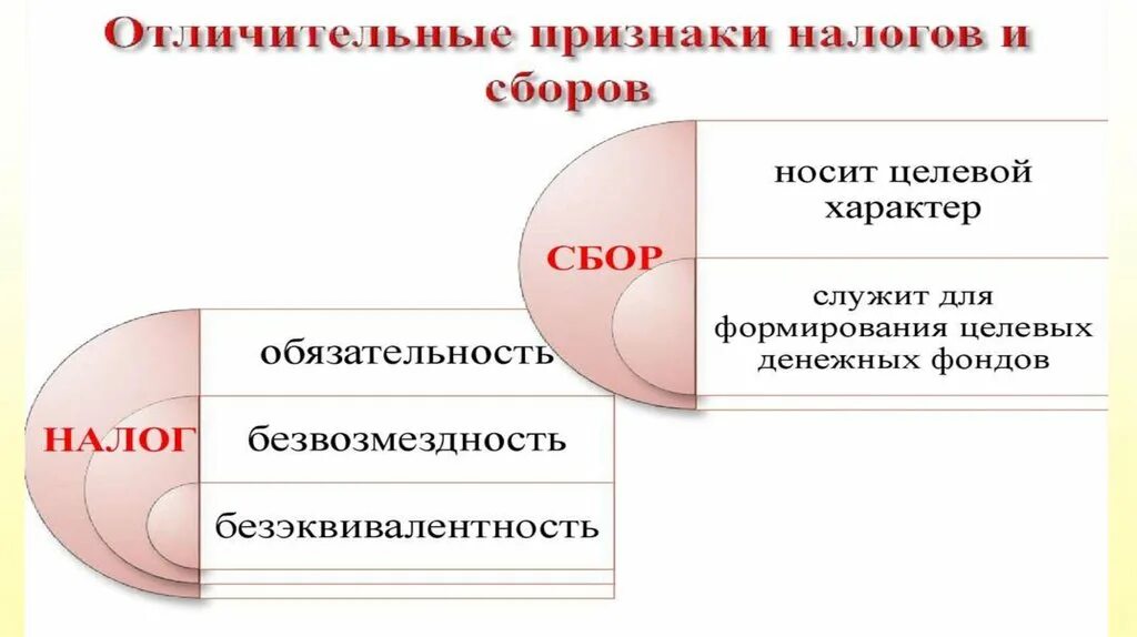 Отличительные признаки налога и сбора. Признаки налоговой системы. Признаки налогов безвозмездность. Безэквивалентность налогов это.