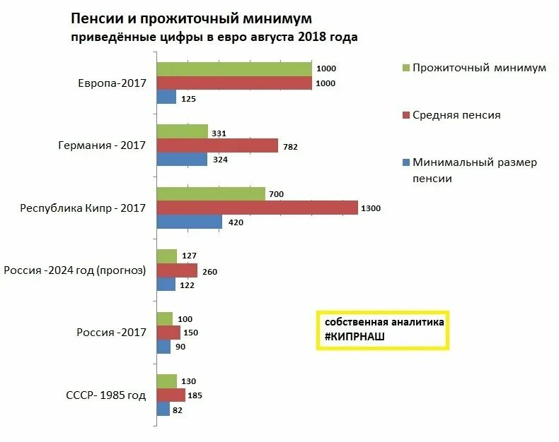 Прожиточный минимум в феврале 2024 года. Средний размер пенсии в Германии. Средний прожиточный минимум. Размер прожиточного минимума для пенсии. Минимальный прожиточный минимум в Европе.