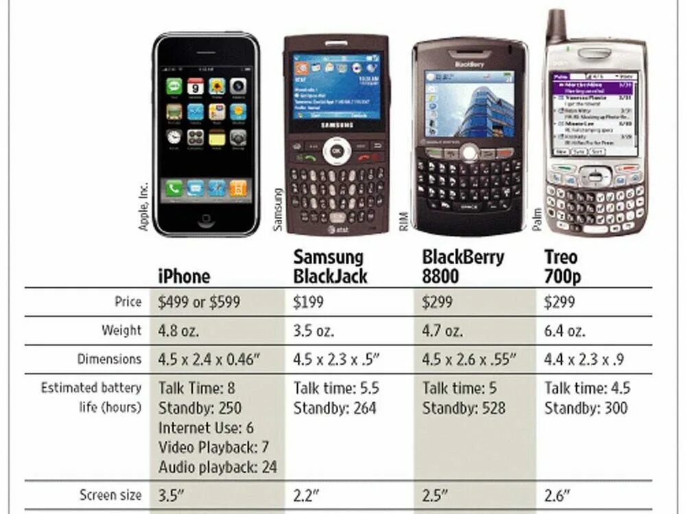 Когда был выпущен телефон. Iphone 1 2007. Iphone 1g год выпуска. Iphone 1 характеристики. Айфон 1 выпуск.