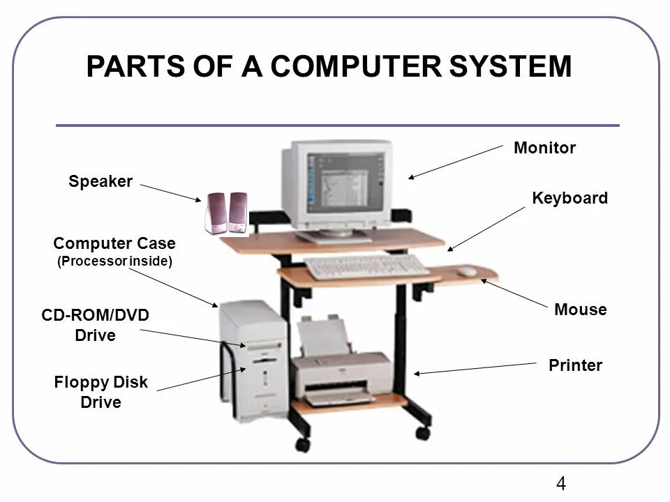 Functions of computers. Computer Parts. Parts of Computer System. Parts of Computer in English. Parts of a Computer Processor.
