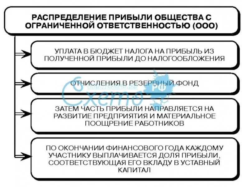 Убытки общества с ограниченной ответственностью. Порядок распределения прибыли в ООО. Распределение приюылиооо. Распределениеприбыли АОА. Порядок распределения прибыли и убытков в ООО.