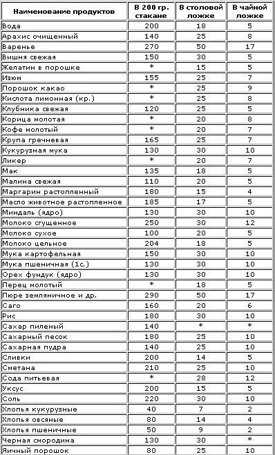 Селитры в столовой ложке грамм. Сколько грамм муки в 1 чайной ложке таблица. Столовая ложка сахара в граммах таблица. Сколько грамм в 1 чайной ложке таблица. Количество соли в столовой ложке в граммах 1.