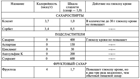 Норма сахара в ложках. Соотношение сахара и сахарозаменителя. таблица подсластителей. таблица сладости сахарозаменителей. классификация сахарозаменителей.