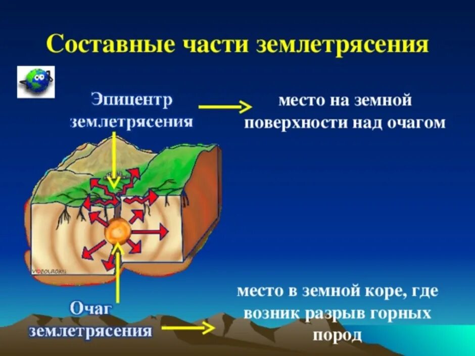 Землетрясение презентация. Части землетрясения. Землетрясение схема. Презентация о землетрясениях для 5 класса.