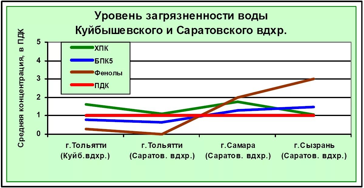 Какой уровень загрязнения. Какой уровень загрязнения