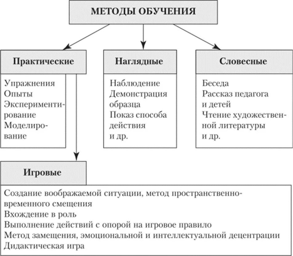 Классификация методов обучения в педагогике схема. Классификация методов обучения в дошкольных учреждениях. Классификация методов и приёмов обучения дошкольников. Схема классификации методов воспитания. Названные средства и приемы