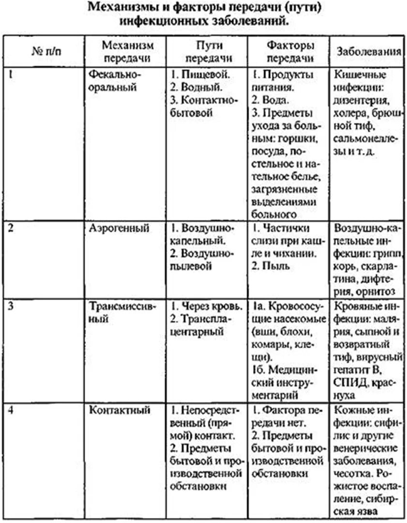 Возбудители инфекционных заболеваний таблица. Механизмы передачи инфекционных заболеваний таблица. механизмы пути и факторы передачи инфекции. механизмы передачи инфекционных заболеваний микробиология. пути передачи инфекционных заболеваний таблица.