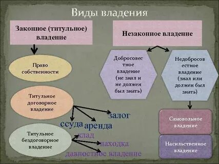 Владение современными методами и