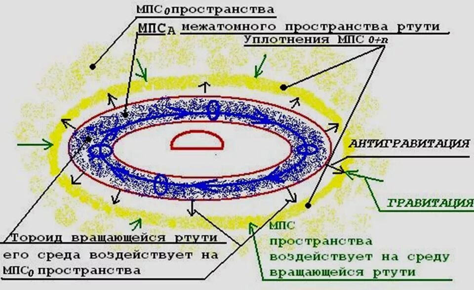 Антигравитация это