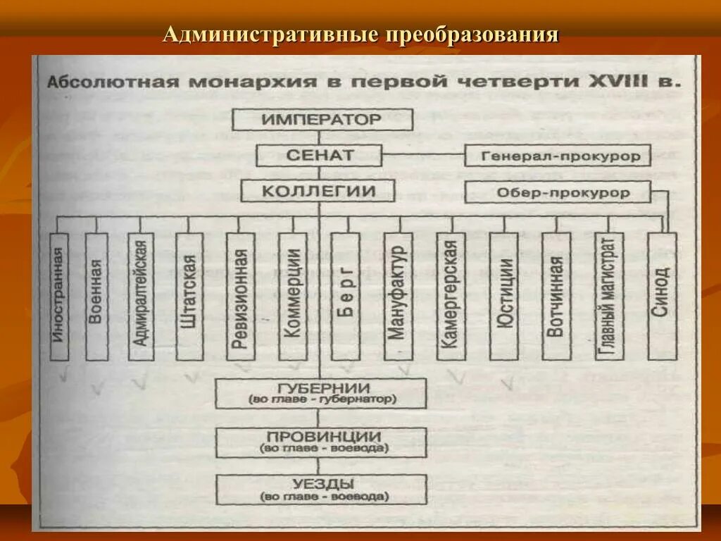 Создание органов центрального управления. Схема государственного управления при Петре 1. Схема управления государством при Петре 1. Схема управления Россией при Петре 1. Реформы управления Петра 1 схема.