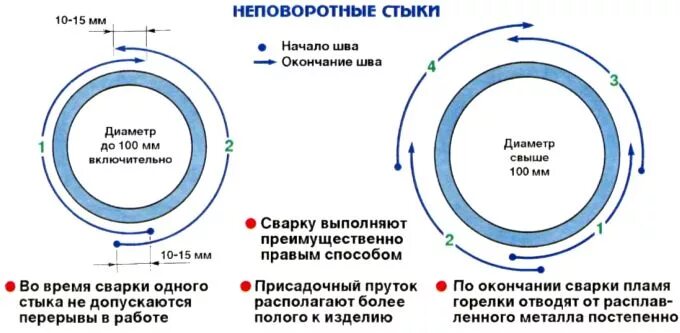 Неповоротный стык. Порядок сварки шва трубы. Технология сварки неповоротных стыков труб. Сварка труб в неповоротном положении. Схема сварки неповоротных стыков труб.