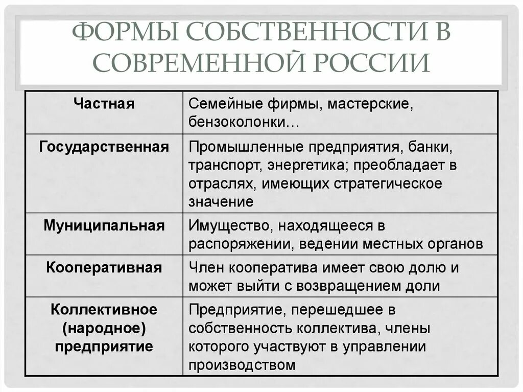 Виды форм собственности в РФ таблица. Собственность формы собственности. Виды и формы собственностт. Формы собственности в России.