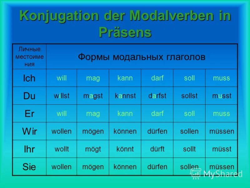 спряжение модальных глаголов в немецком языке таблица. модадьные глаголы в неме. спряжение модальных глаголов в немецком языке таблица с переводом. модальные глаголы в немецком с переводом. спряжение модальных глаголов в немецком языке таблица.