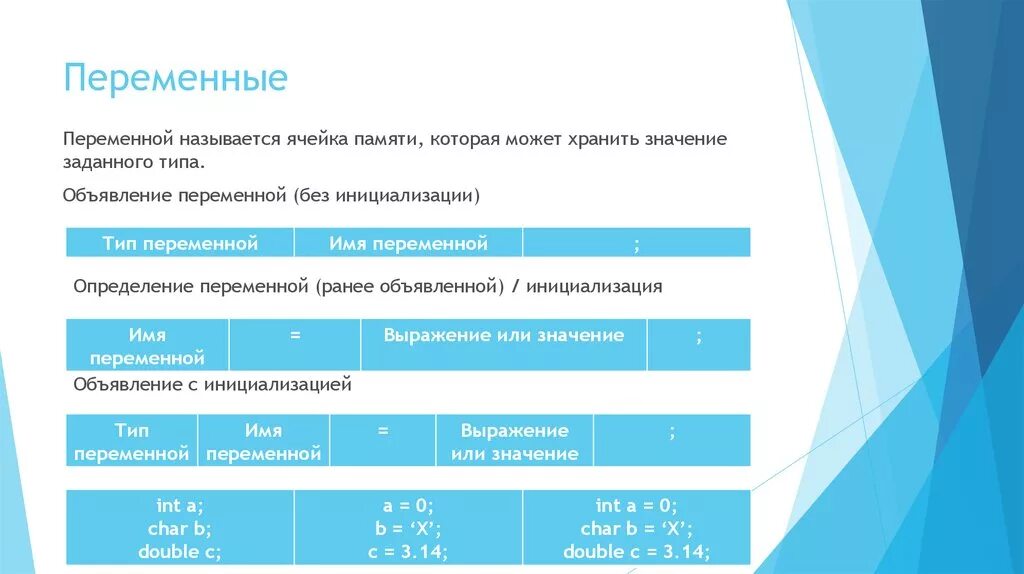 Программа ячейка памяти. Переменная ячейка памяти. объявление определение и инициализация переменной. какие значения можно хранить в переменных?. тип переменной определяет размер ячейки памяти.