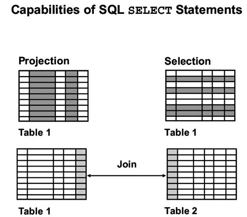 Sql select значения. Команда select в sql. sql select структура. конструкция select sql. select from sql примеры.