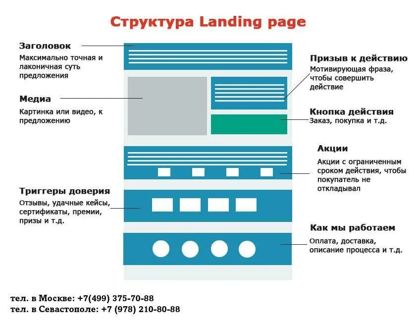 Лендинг что это такое. Структура продающего лендинга для товара в виде схемы. Пример ТЗ на лендинг пейдж. Структура посадочной страницы. Посадочная страница сайта что это.