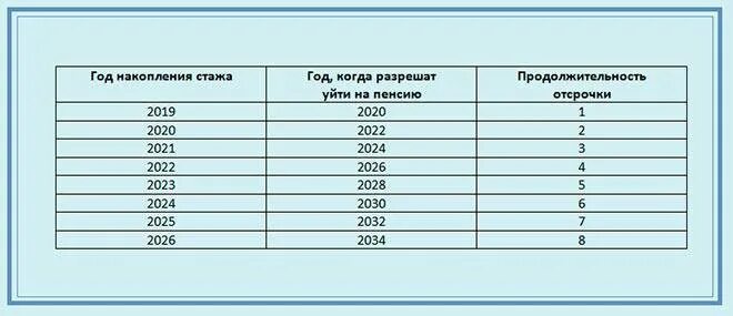 Назначение пенсии врачам. Льготный стаж для медицинских работников для пенсии медсестры. Льготный стаж для выхода на пенсию медицинских работников. Мед стаж для выхода на пенсию по выслуге лет. Льготный выход на пенсию медицинских работников.