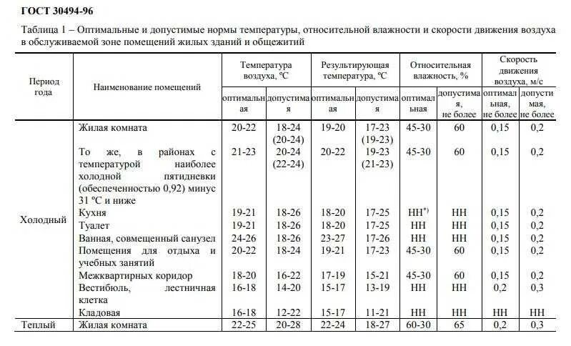 Норма жилой комнаты. Норма температуры в жилых помещениях. Температурные нормы САНПИН для жилых помещений. Нормы САНПИН по температуре в квартире зимой. Влажность в жилых помещениях нормы.