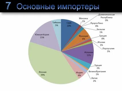 Понятие страна импортер